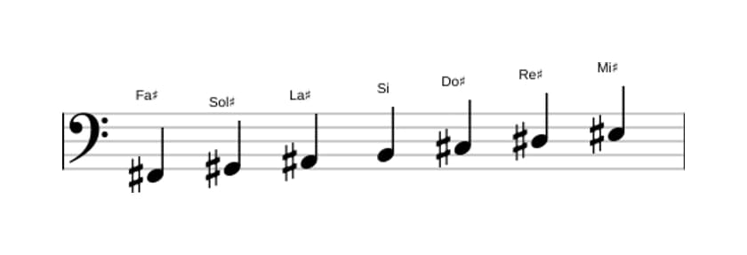 Partitions de la gamme Fa dièse Majeure en trois octaves (2)