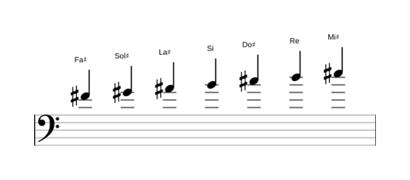 Partitions de la gamme Fa dièse Majeure harmonique en trois octaves (4)