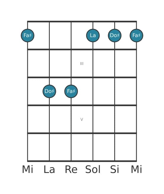 Voix de guitare #1 de l'accord Fa dièse Mineure