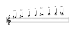 Partitions de la gamme Fa dièse Mineure bebop en trois octaves (5)