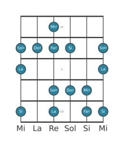 Gamme de guitare pour Fa dièse Mineure hexatonique en position 2