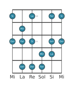 Gamme de guitare pour Fa dièse Mineure hexatonique en position 6
