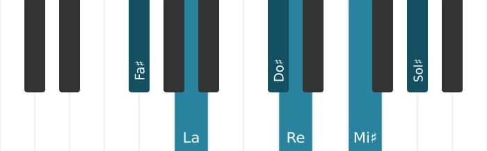 Voix de piano de l'accord Fa dièse Mineur majeur avec neuvième et sixte bémol - 0