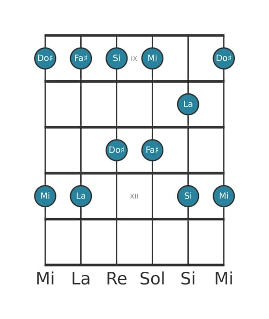Gamme de guitare pour Fa dièse Mineure pentatonique en position 8