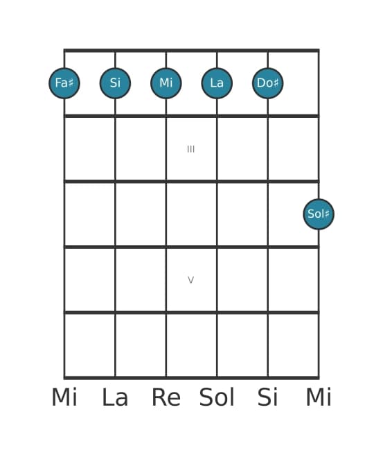 Voix de guitare #1 de l'accord Fa dièse mineure 11
