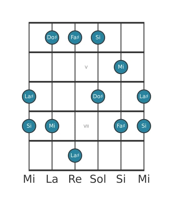 Gamme de guitare pour Fa dièse Mixolidien pentatonique en position 3