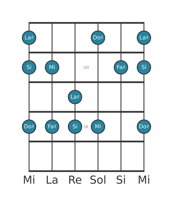 Gamme de guitare pour Fa dièse Mixolidien pentatonique en position 5