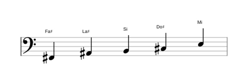 Partitions de la gamme Fa dièse Mixolidien pentatonique en trois octaves (2)