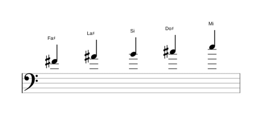 Partitions de la gamme Fa dièse Mixolidien pentatonique en trois octaves (4)