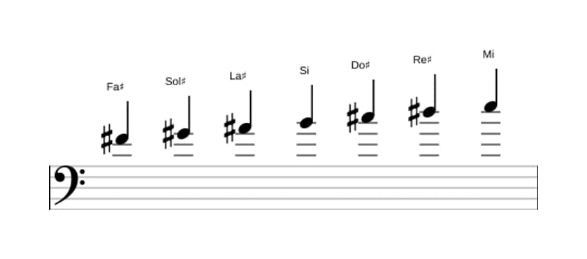 Partitions de la gamme Fa dièse Mixolydien en trois octaves (4)