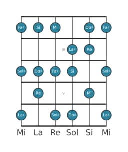 Gamme de guitare pour Fa dièse Mixolydien bémol 6 en position 1