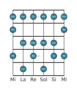 Gamme de guitare pour Fa dièse Mixolydien bémol 6 en position 8