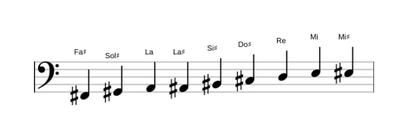 Partitions de la gamme Fa dièse Mode de Messiaen 3 en trois octaves (2)