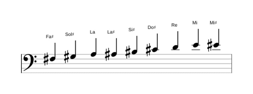 Partitions de la gamme Fa dièse Mode de Messiaen 3 en trois octaves (3)