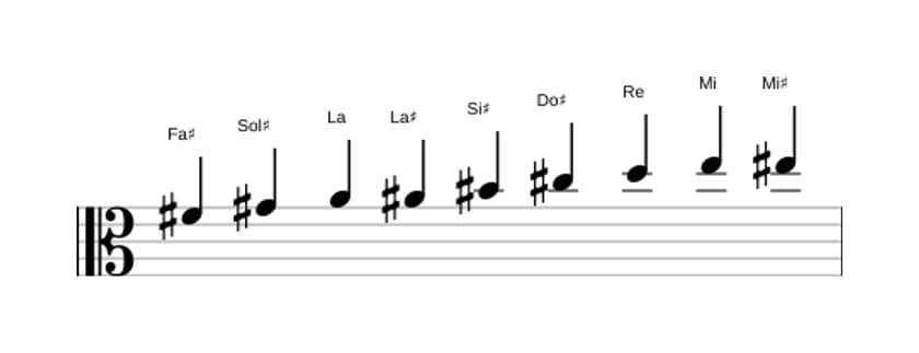 Partitions de la gamme Fa dièse Mode de Messiaen 3 en trois octaves (4)