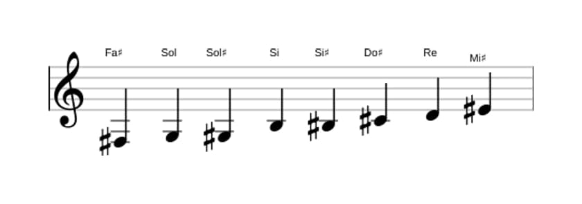 Partitions de la gamme Fa dièse Mode de Messiaen 4 en trois octaves (3)
