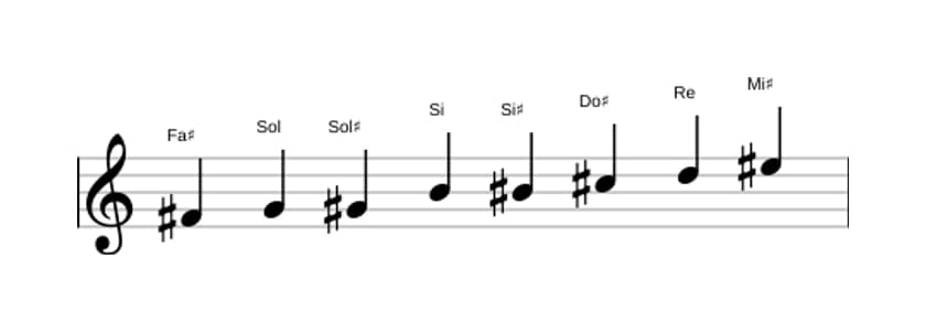 Partitions de la gamme Fa dièse Mode de Messiaen 4 en trois octaves (4)