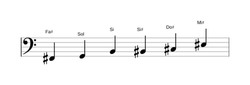 Partitions de la gamme Fa dièse Mode de Messiaen 5 en trois octaves (2)