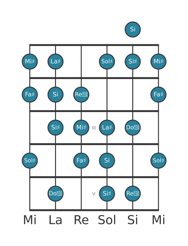 Gamme de guitare pour Fa dièse Mode de Messiaen 6 en position 0