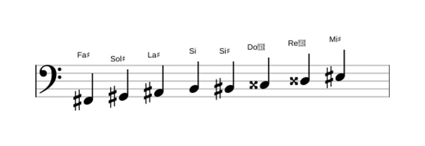 Partitions de la gamme Fa dièse Mode de Messiaen 6 en trois octaves (2)