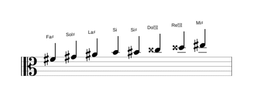 Partitions de la gamme Fa dièse Mode de Messiaen 6 en trois octaves (4)