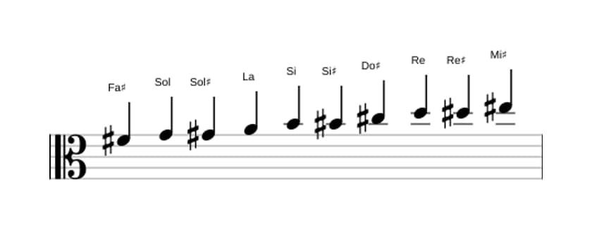 Partitions de la gamme Fa dièse Mode de Messiaen 7 en trois octaves (4)