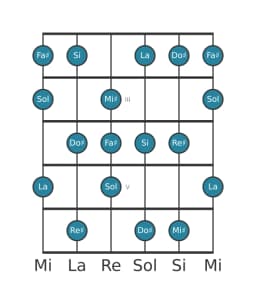 Gamme de guitare pour Fa dièse Naplitain majeure en position 1
