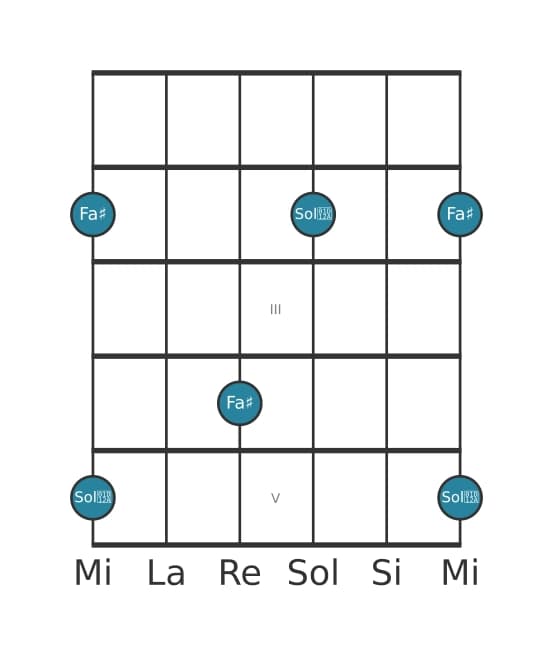 Diagramme d'intervalle guitare pour Neuviéme augmentée en position 0