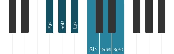 Gamme de piano pour Fa dièse Par tons