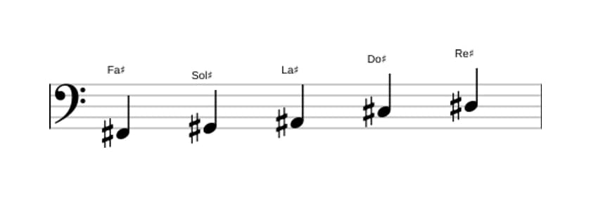 Partitions de la gamme Fa dièse Pentatonique majeure en trois octaves (2)
