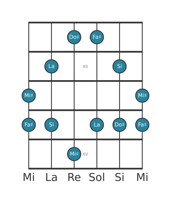 Gamme de guitare pour Fa dièse Pentatonique mineure avec septième majeure en position 10