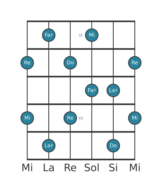 Gamme de guitare pour Fa dièse Pentatonique Par Tons en position 8