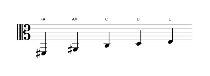 Partitions de la gamme Fa dièse Pentatonique Par Tons en trois octaves (2)