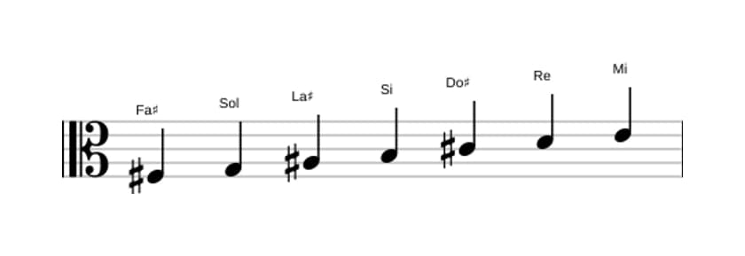 Partitions de la gamme Fa dièse Phrygien dominante en trois octaves (3)