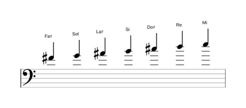 Partitions de la gamme Fa dièse Phrygien dominante en trois octaves (4)