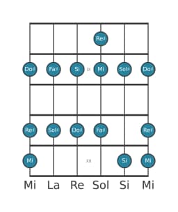 Gamme de guitare pour Fa dièse Piongio en position 7