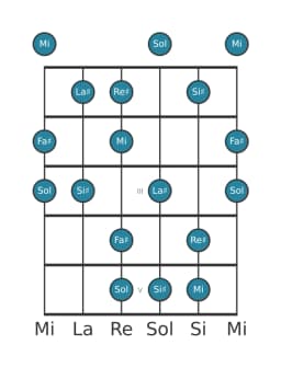 Gamme de guitare pour Fa dièse Prometheus napolitaine en position 0