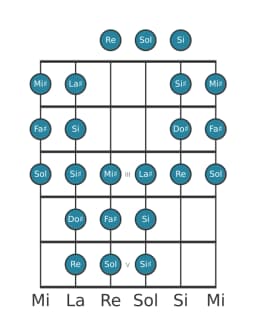 Gamme de guitare pour Fa dièse Purvi raga en position 0