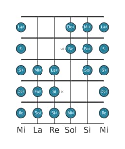 Gamme de guitare pour Fa dièse Purvi raga en position 5