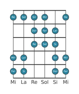 Gamme de guitare pour Fa dièse Purvi raga en position 9