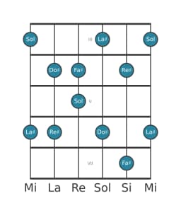 Gamme de guitare pour Fa dièse Scriabin en position 2