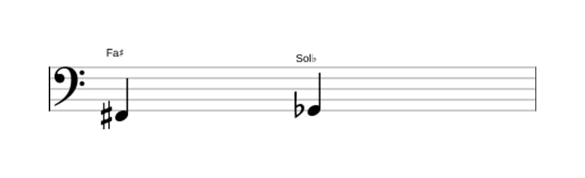 Partition de l'intervalle Seconde diminuée en trois octaves (2)