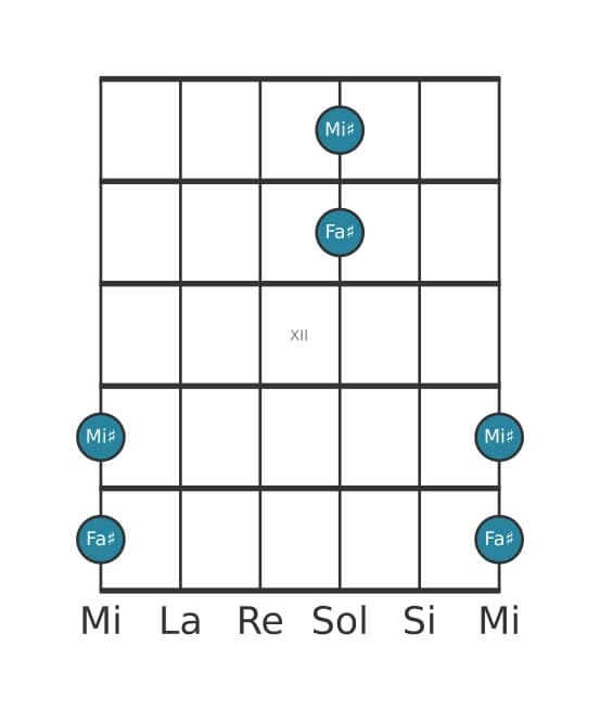 Diagramme d'intervalle guitare pour Septiéme majeure en position 9