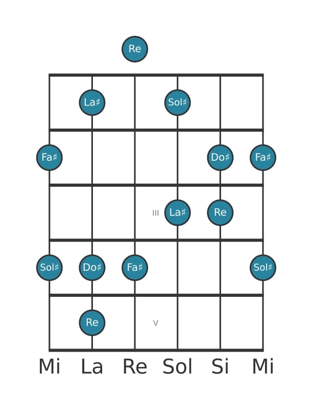 Gamme de guitare pour Fa dièse Sixte bémol pentatonique en position 0
