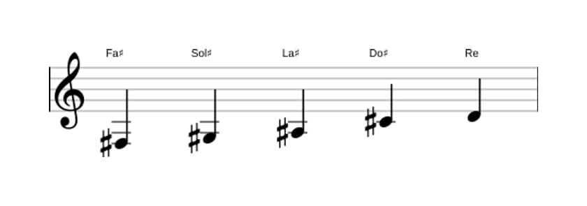Partitions de la gamme Fa dièse Sixte bémol pentatonique en trois octaves (3)