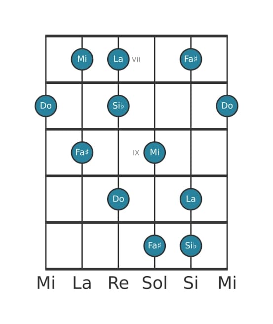 Gamme de guitare pour Fa dièse Super locrien pentatonique en position 6