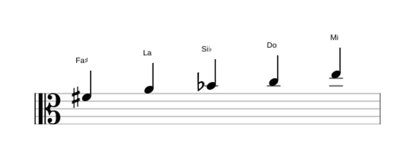 Partitions de la gamme Fa dièse Super locrien pentatonique en trois octaves (4)