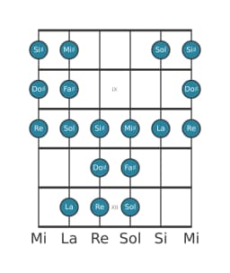 Gamme de guitare pour Fa dièse Todi raga en position 7