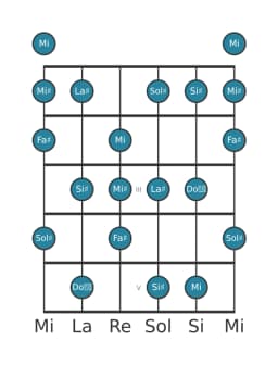 Gamme de guitare pour Fa dièse Tons entiers en position 0