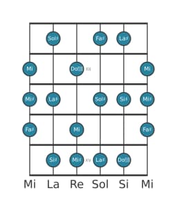 Gamme de guitare pour Fa dièse Tons entiers en position 10